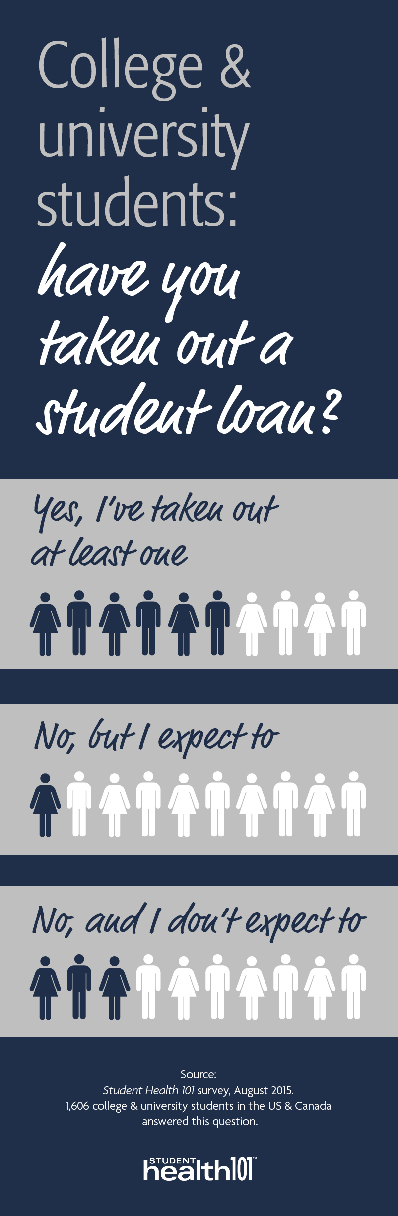 College and university students: have you taken out a student loan?: Yes, I've taken out at least one: 6 out of 10 students. No, but I expect to: 1 out of 10 students. No, and I don't expect to: 3 out of 10 students