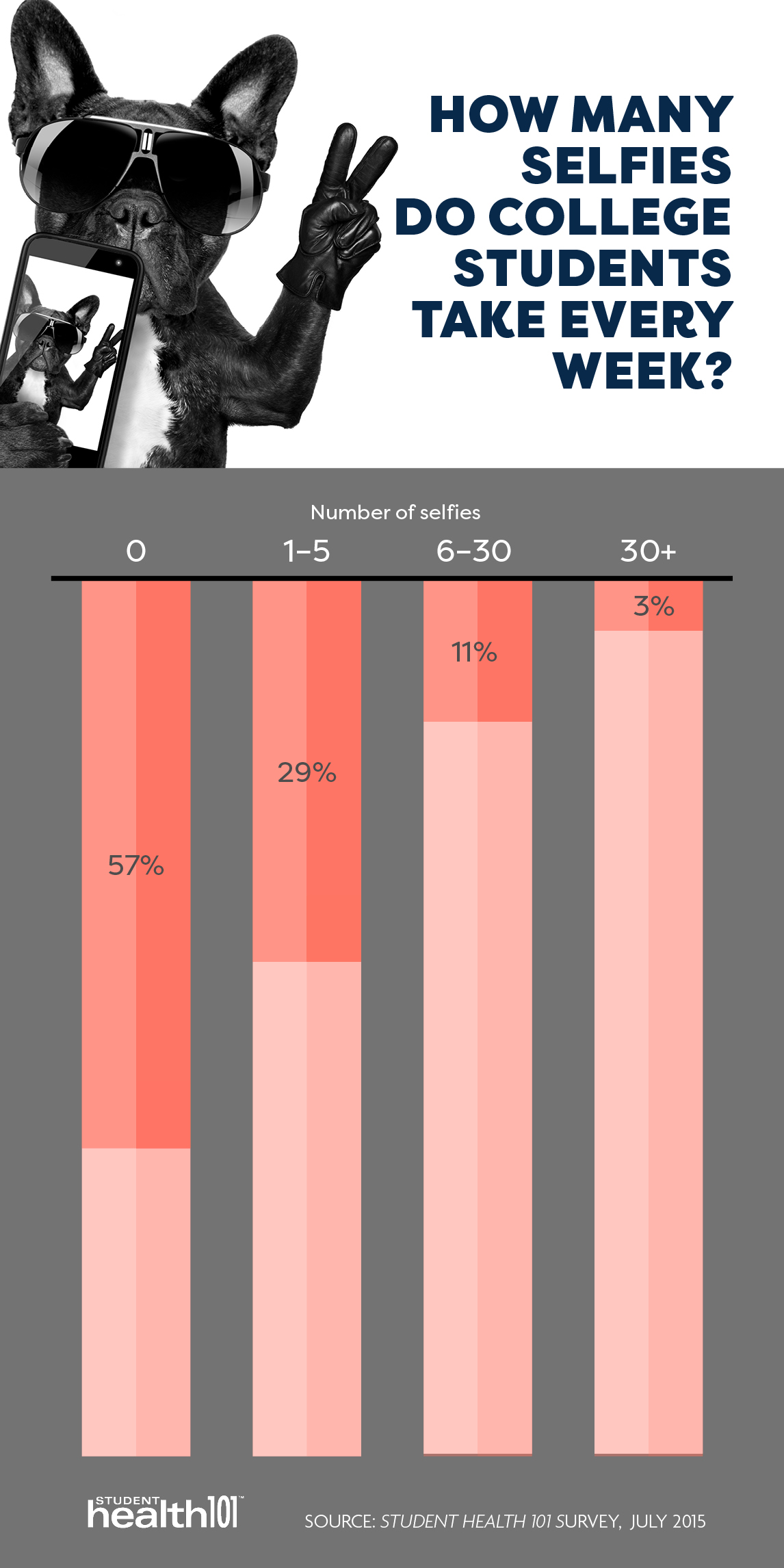How many selfies do college students take every week? 0: 57% 1 - 5: 29% 6 - 30: 11% 30+: 3%